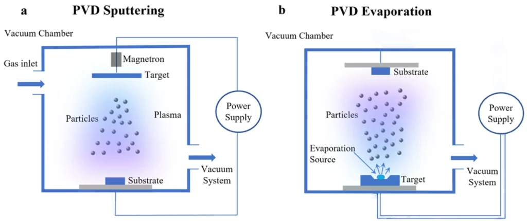 A comparison between PVD coating methods: (a) sputtering, (b) evaporation.