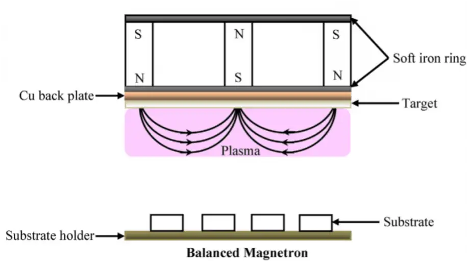 Balanced magnetron sputtering