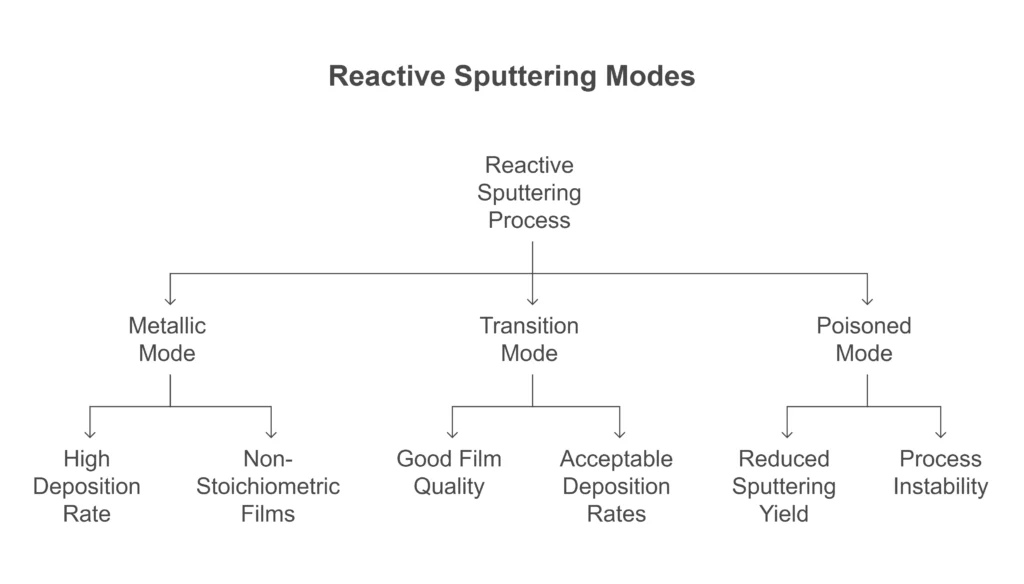 Features of reactive sputtering modes