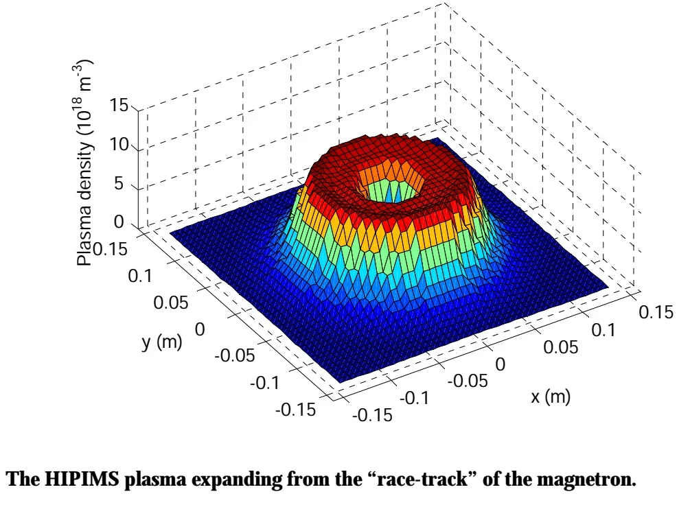 HIPIMS plasma density simulation expanding from the target race-track on the magnetron cathode.