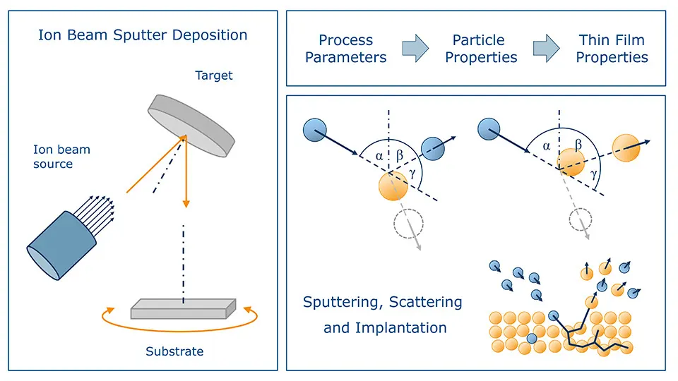 Ion beam sputtering deposition