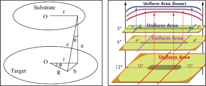 Geometrical Parameters Defined in Equation 1 [4], and Right: Deposited layer uniformity related to the target-to-substrate distance for a rectangular target