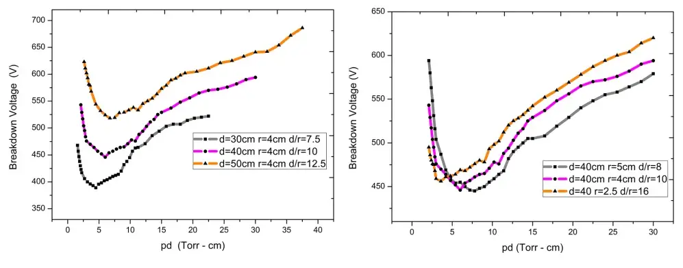 Paschen curves for different (left) electrode separation distances, d, and (right) electrode radius.