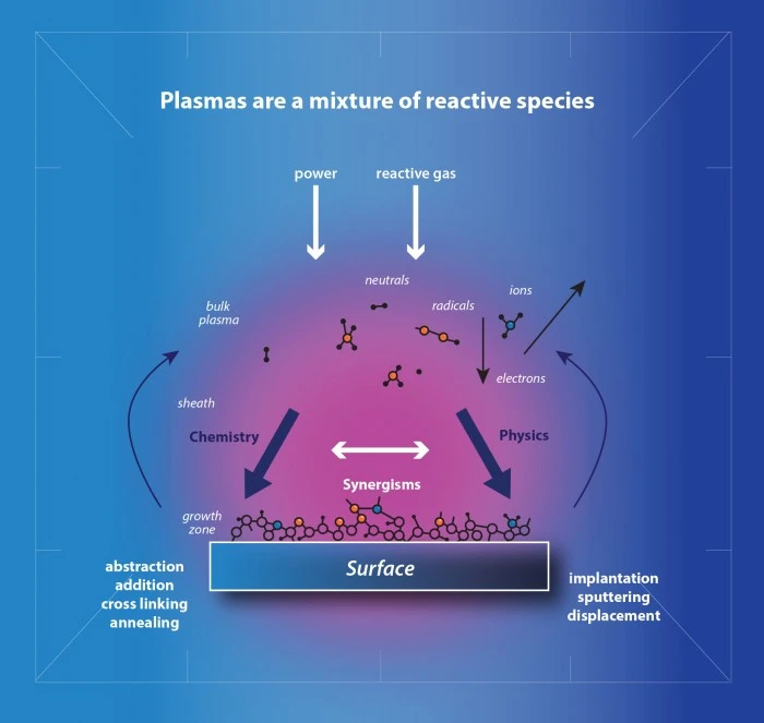 Plasma cleaning on a contaminated surface. 