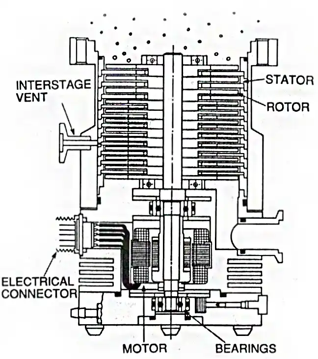 Schematics of a turbomolecular pump design