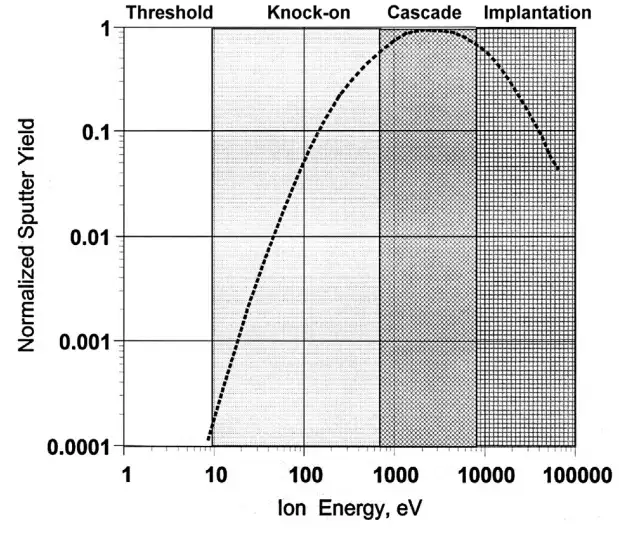 Sputter yield dependence on the incident ion energy