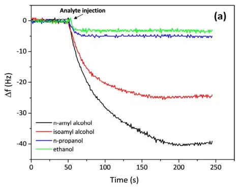 The frequency shift response of a QCM sensor after exposure to alcohol vapor