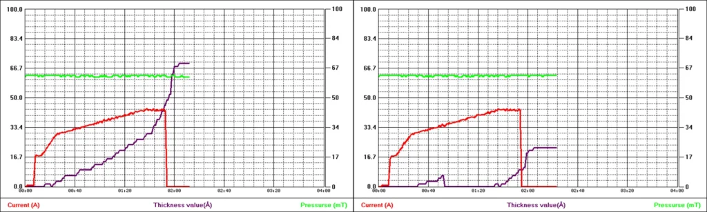 Silver-coated QCM (Left) versus gold-coated QCM (Right) thickness monitoring during ramped carbon rod evaporation process. The red line is the electric current passing through the carbon rod, the purple line displays the measured thickness, and the green line is the chamber pressure
