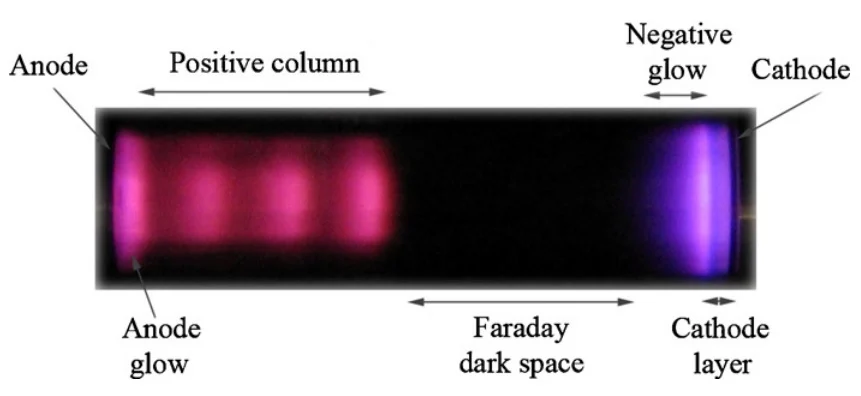 A DC glow discharge plasma structure