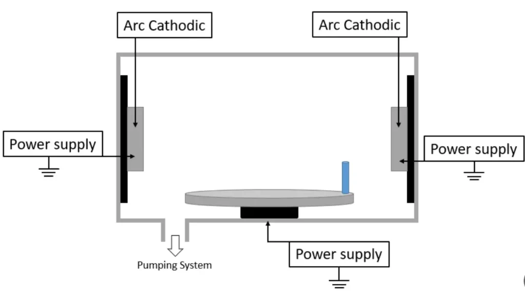 A schematic of a cathodic arc PVD system in which the source material is vaporised using a high-current electrical arc.