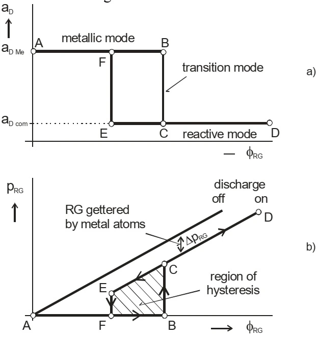 Deposition rate in different reactive sputtering modes