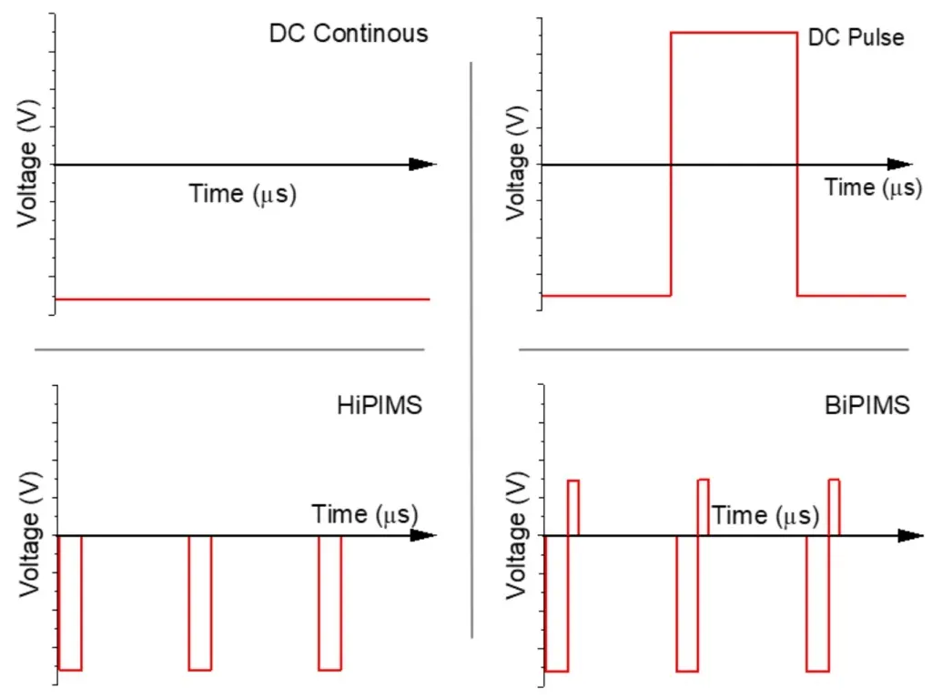 Magnetron sputtering with different power supplies: Continuous DC, Pulsed DC, HIPIMS, and BiPIMS (Bipolar Power Impulse Magnetron Sputtering).