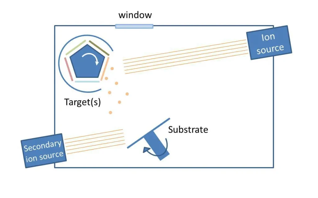 Multi-target IBAD