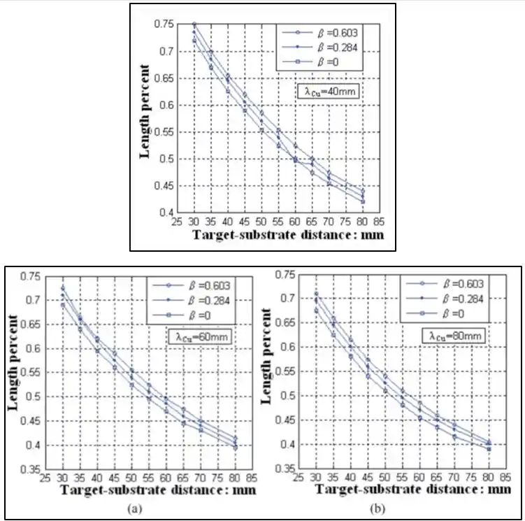 The Uniform Length at Different Target-Substrate Distances and mean free paths (working pressure)