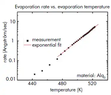 Thermal evaporation rate with increasing temperature