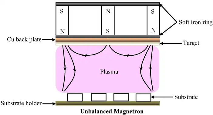 Unbalanced magnetron sputtering