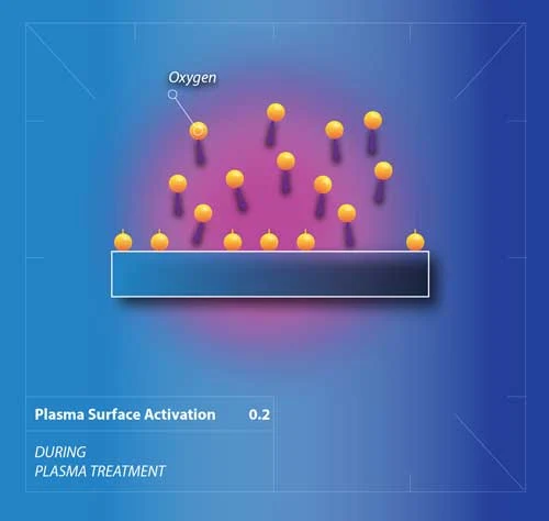 Plasma surface activation