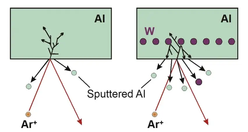 Amplified sputter yield for an Al target with implanted monolayer of W atoms