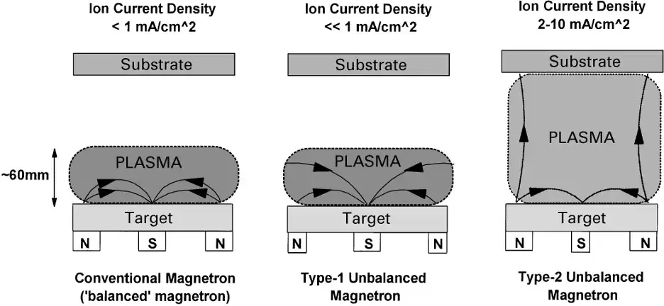 Balanced and unbalanced magnetron sputtering configurations