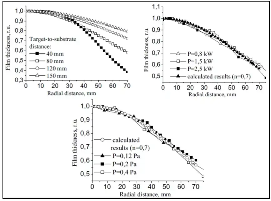 Calculated Results on Dependence of Thickness Uniformity to Target-Substrate Distance, Sputtering Power (Ar Pressure-0.2 Pa), and Working Pressure (Sputtering Power-1.5 kW)