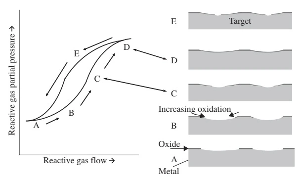 Hysteresis effect and target poisoning in reactive sputtering