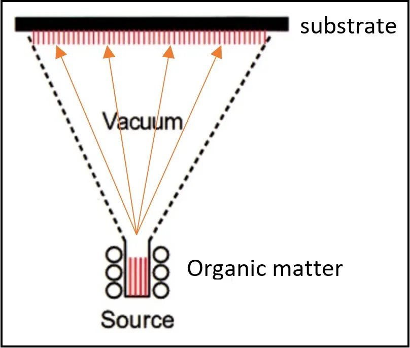 Schematic view of the organic materials evaporation setup
