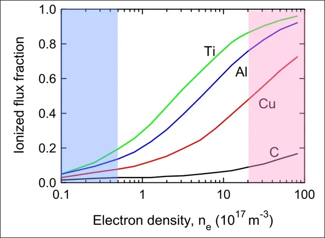 The ionized flux fraction of the sputtered material as a function of the electron density for different sputter targets, the blue region demonstrates the conventional DC sputtering and the red region shows HIPIMS ionized flux
