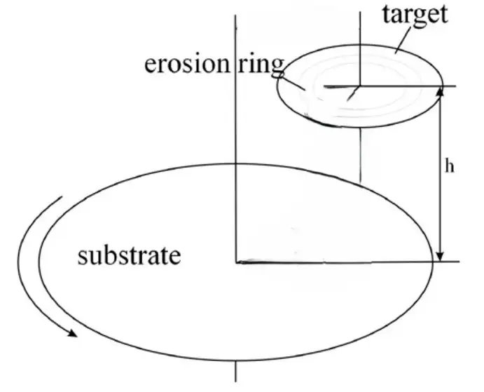 Schematic diagram of substrate rotation due to the sputtering target