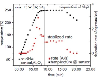 Temperature rise rate in Alq3 layer process by thermal evaporation