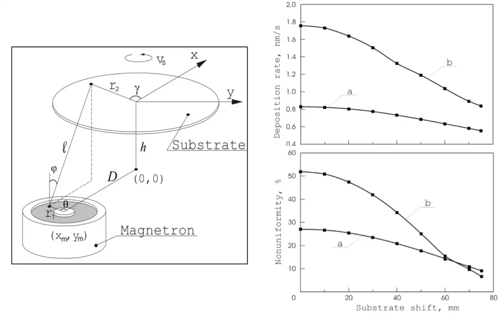 Schematic of the eccentric shift of the substrate and the source. Right: Dependence of the deposition rate (up) and non-uniformity (down) of the layer on the substrate shift for two source-to-substrate distance a=100 mm, b=60 mm