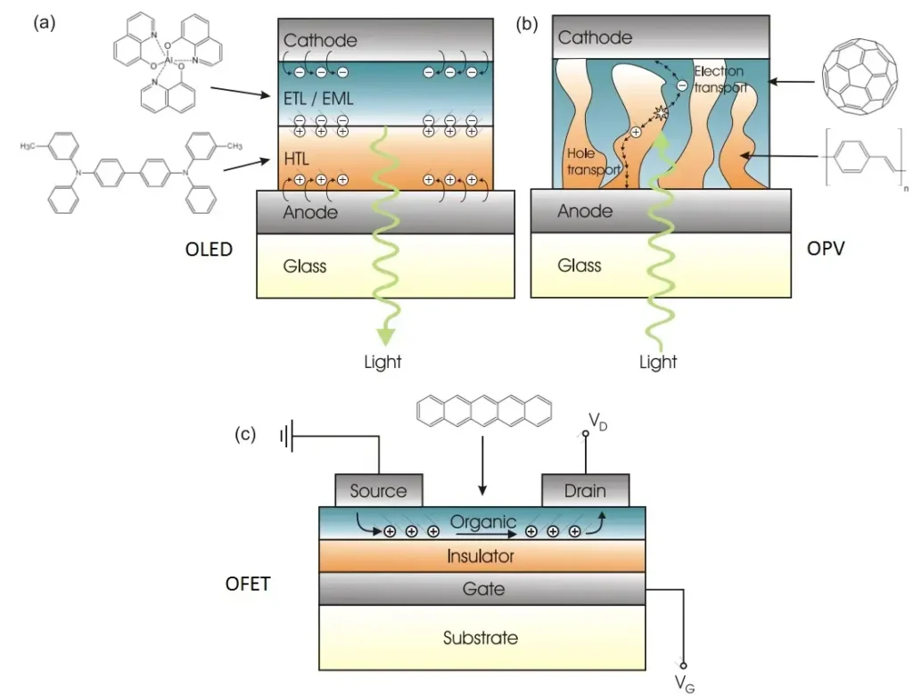 Organic materials application in (a) OLED, (b) OPV, and (c) OFET devices.
