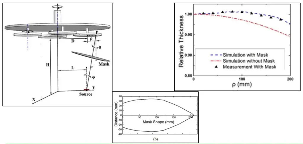 Substrate holder with mask, Middle: mask shape, and Right: The simulated and measured deposition uniformity with and without using mask