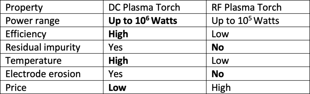 Table 1. DC vs. RF plasma torch characteristics. 