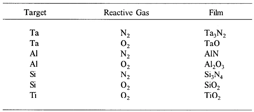 Table 1. Reactive sputtering compounds examples