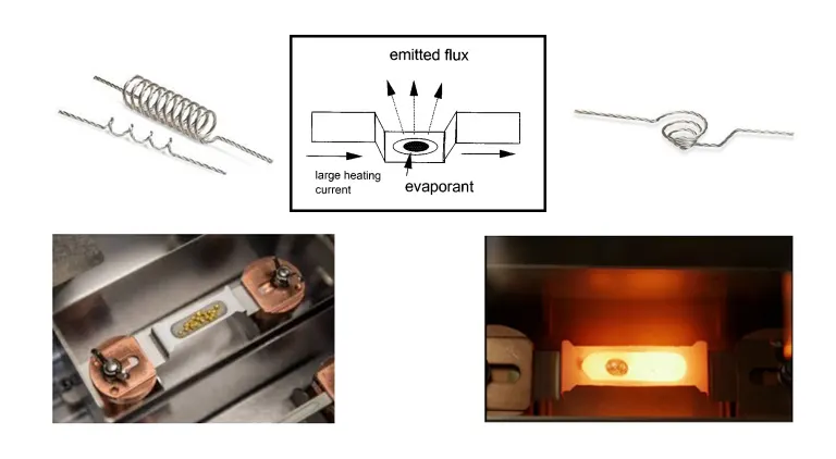 Source holders: left to right: coil, boat, basket, (Left: loaded evaporant, Right: Heated boat)