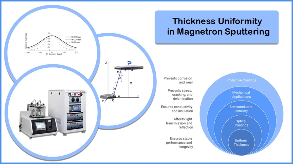 Thickness Uniformity of Thin Film Deposition by Magnetron Sputtering
