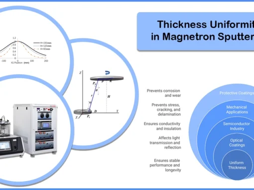 Thickness Uniformity of Thin Film Deposition by Magnetron Sputtering Thickness Uniformity of Thin Film Deposition by Magnetron Sputtering