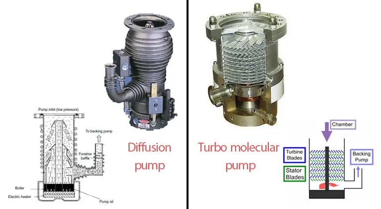 The diffusion and turbo vacuum pumps.