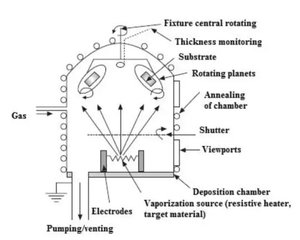 A schematic of a thermal evaporation system