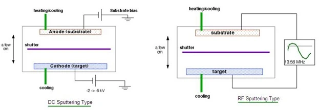 DC vs RF sputtering systems.