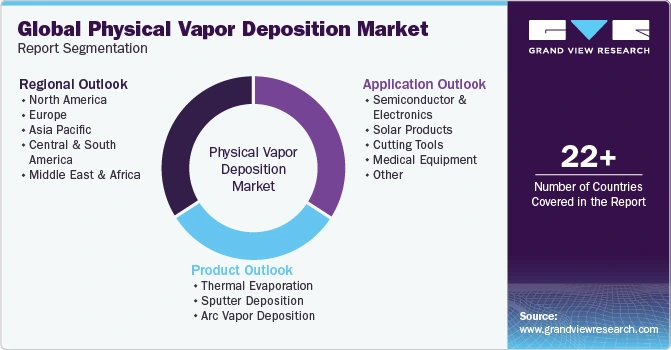 An overview of the PVD global market segmentation