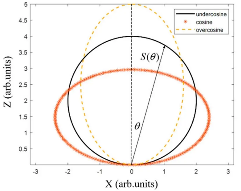 Figure 2. Angular distribution of particle sputtering on the target surface.