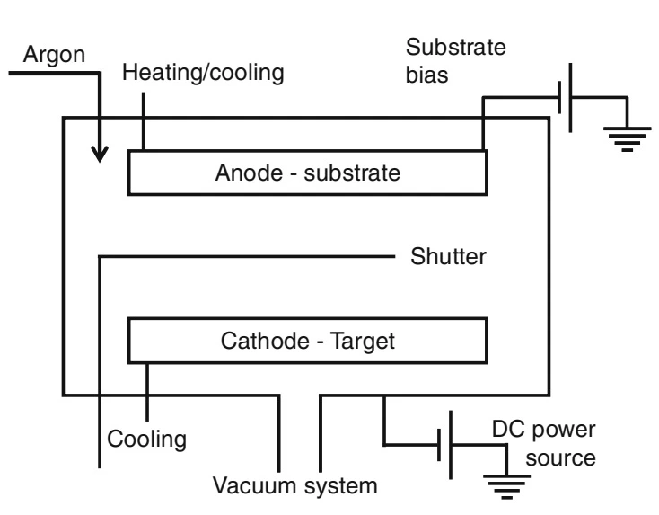 Figure 2. Main parts of a DC sputtering system