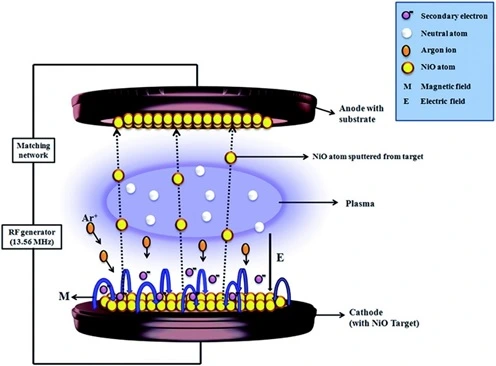 RF sputtering process.