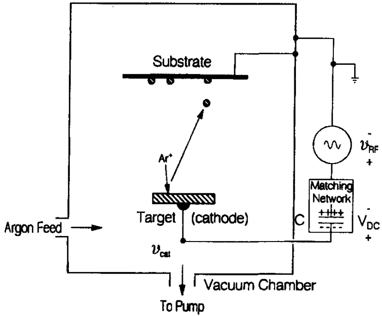 RF sputtering circuit
