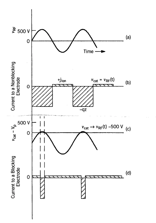 Electrode voltage and current curves in a RF circuit