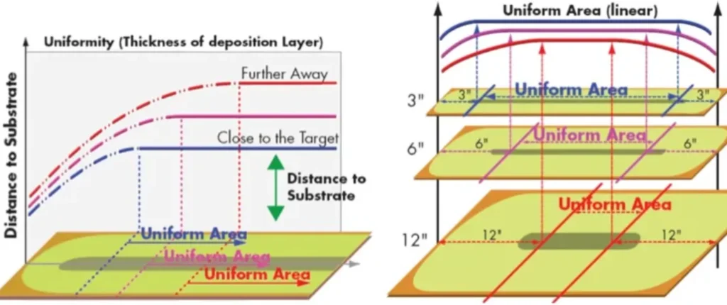 Relationships between deposited layer uniformity and target to substrate distance in case of using a rectangular target