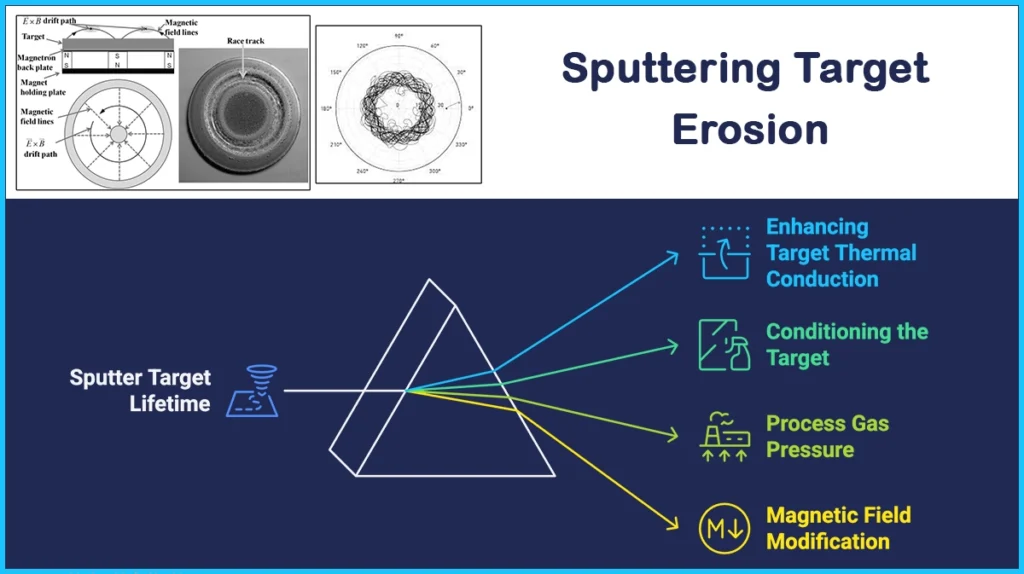 Vac Target Utility Erosion Target Erosion