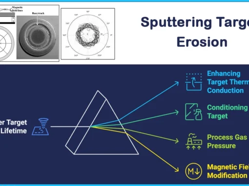Sputtering Target Erosion Sputtering Target Erosion