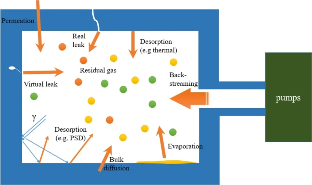 A schematic of leakage sources inside a vacuum chamber.
